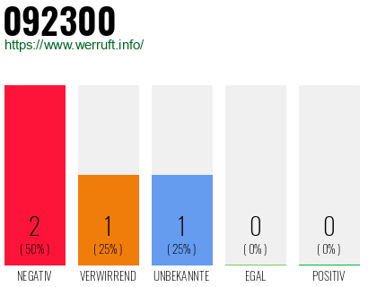 Rufnummer 092300 Telefonnummer 092300