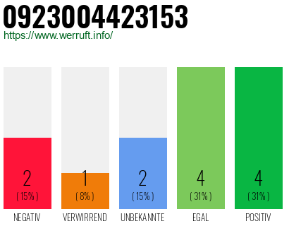 Rufnummer 0923004423153 Telefonnummer 0923004423153