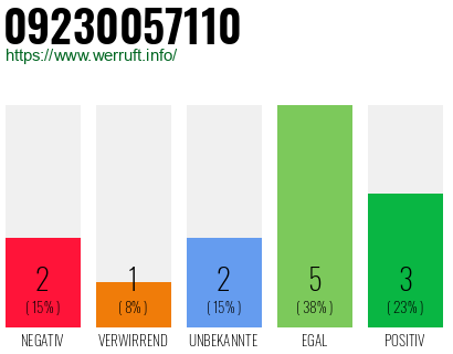 Rufnummer 09230057110 Telefonnummer 09230057110