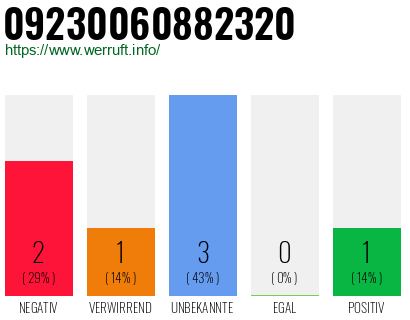 Rufnummer 09230060882320 Telefonnummer 09230060882320