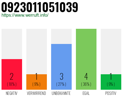 Rufnummer 0923011051039 Telefonnummer 0923011051039