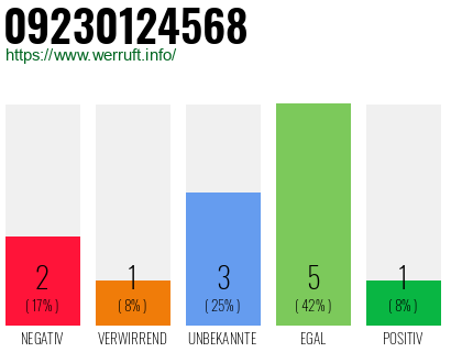 Rufnummer 09230124568 Telefonnummer 09230124568
