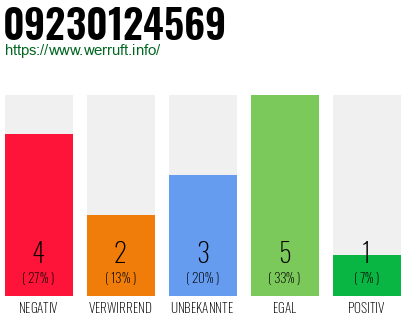 Rufnummer 09230124569 Telefonnummer 09230124569