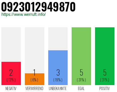 Rufnummer 0923012949870 Telefonnummer 0923012949870