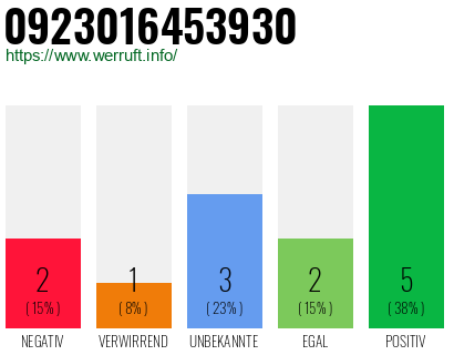 Rufnummer 0923016453930 Telefonnummer 0923016453930
