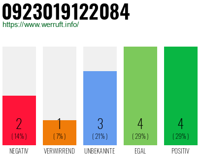 Rufnummer 0923019122084 Telefonnummer 0923019122084