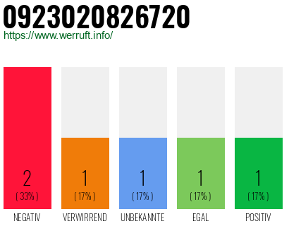 Rufnummer 0923020826720 Telefonnummer 0923020826720