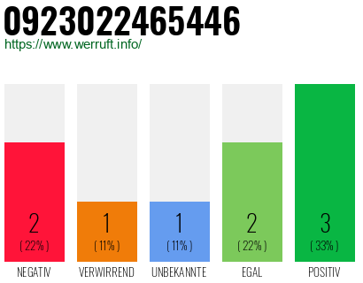 Rufnummer 0923022465446 Telefonnummer 0923022465446