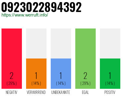 Rufnummer 0923022894392 Telefonnummer 0923022894392