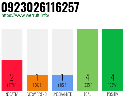 Rufnummer 0923026116257 Telefonnummer 0923026116257