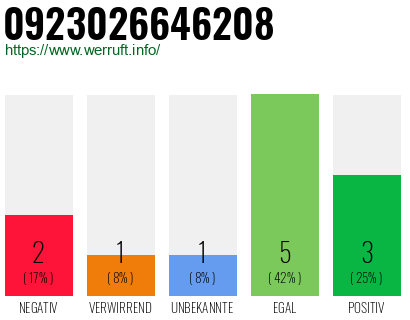 Rufnummer 0923026646208 Telefonnummer 0923026646208