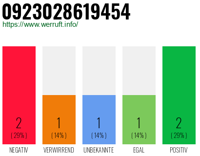 Rufnummer 0923028619454 Telefonnummer 0923028619454