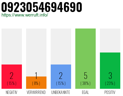 Rufnummer 0923054694690 Telefonnummer 0923054694690