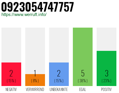 Rufnummer 0923054747757 Telefonnummer 0923054747757
