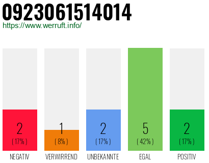 Rufnummer 0923061514014 Telefonnummer 0923061514014