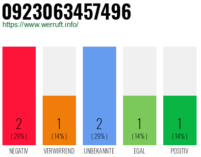 Rufnummer 0923063457496 Telefonnummer 0923063457496