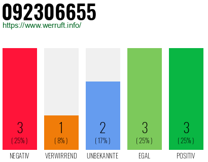 Rufnummer 092306655 Telefonnummer 092306655