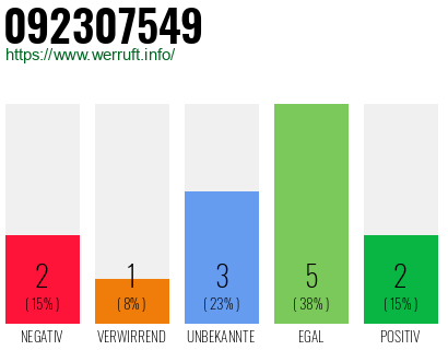 Rufnummer 092307549 Telefonnummer 092307549