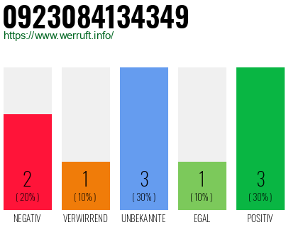 Rufnummer 0923084134349 Telefonnummer 0923084134349