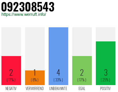 Rufnummer 092308543 Telefonnummer 092308543