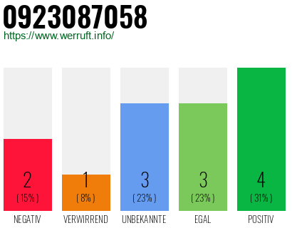 Rufnummer 0923087058 Telefonnummer 0923087058