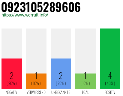 Rufnummer 0923105289606 Telefonnummer 0923105289606