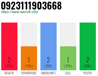 Rufnummer 0923111903668 Telefonnummer 0923111903668