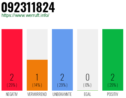 Rufnummer 092311824 Telefonnummer 092311824