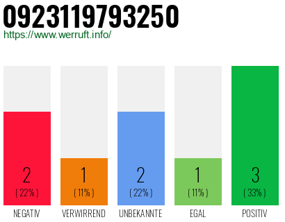 Rufnummer 0923119793250 Telefonnummer 0923119793250