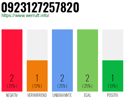 Rufnummer 0923127257820 Telefonnummer 0923127257820