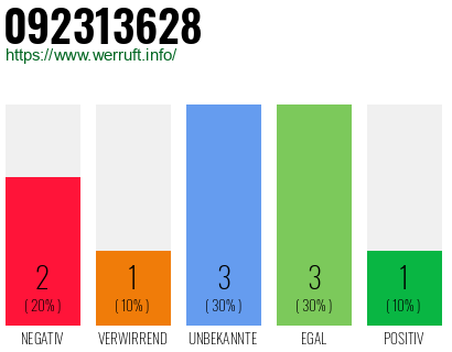 Rufnummer 092313628 Telefonnummer 092313628