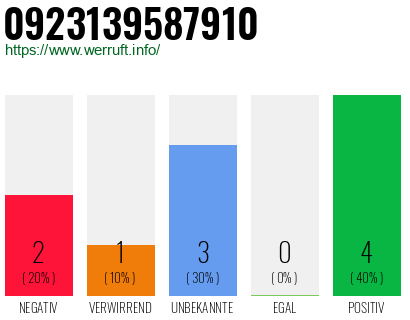 Rufnummer 0923139587910 Telefonnummer 0923139587910