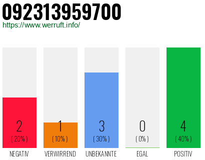 Rufnummer 092313959700 Telefonnummer 092313959700