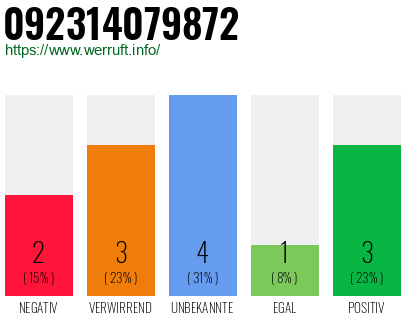 Rufnummer 092314079872 Telefonnummer 092314079872