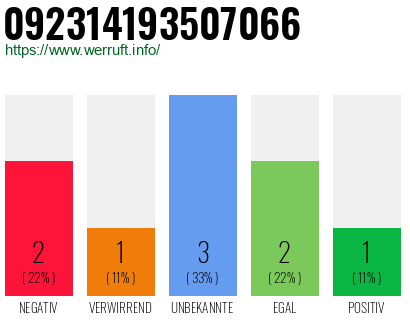 Rufnummer 092314193507066 Telefonnummer 092314193507066