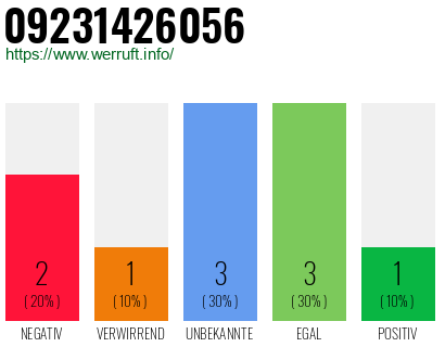 Rufnummer 09231426056 Telefonnummer 09231426056