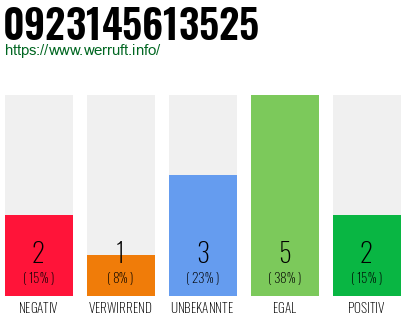 Rufnummer 0923145613525 Telefonnummer 0923145613525