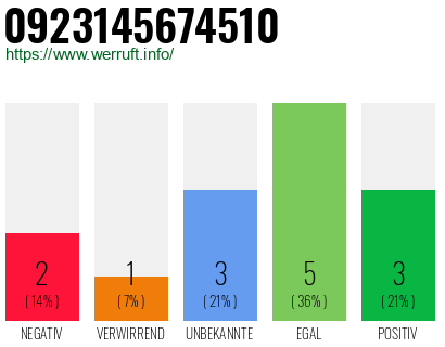 Rufnummer 0923145674510 Telefonnummer 0923145674510