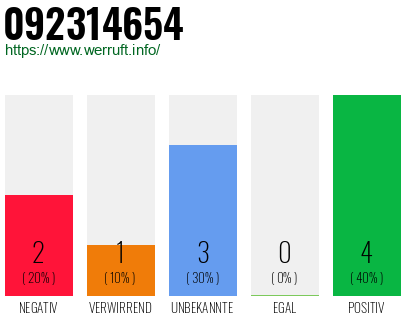 Rufnummer 092314654 Telefonnummer 092314654