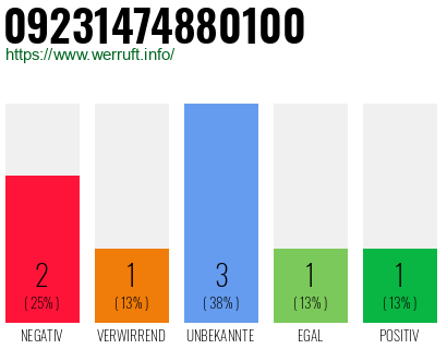 Rufnummer 09231474880100 Telefonnummer 09231474880100