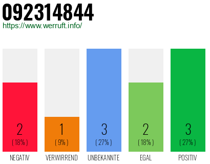 Rufnummer 092314844 Telefonnummer 092314844