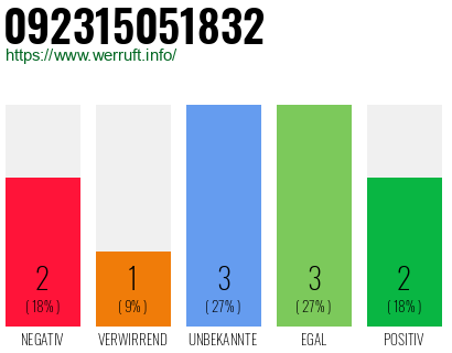 Rufnummer 092315051832 Telefonnummer 092315051832