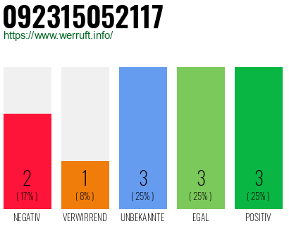 Rufnummer 092315052117 Telefonnummer 092315052117
