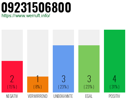 Rufnummer 09231506800 Telefonnummer 09231506800