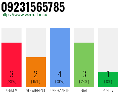 Rufnummer 09231565785 Telefonnummer 09231565785