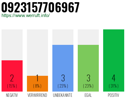 Rufnummer 0923157706967 Telefonnummer 0923157706967