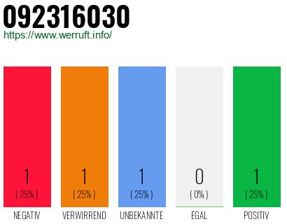 Telefonnummer 092316030