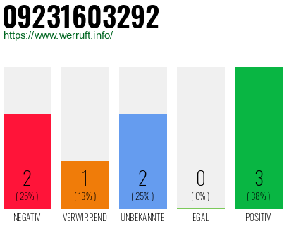 Rufnummer 09231603292 Telefonnummer 09231603292