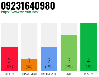 Rufnummer 09231640980 Telefonnummer 09231640980