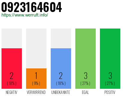 Rufnummer 0923164604 Telefonnummer 0923164604